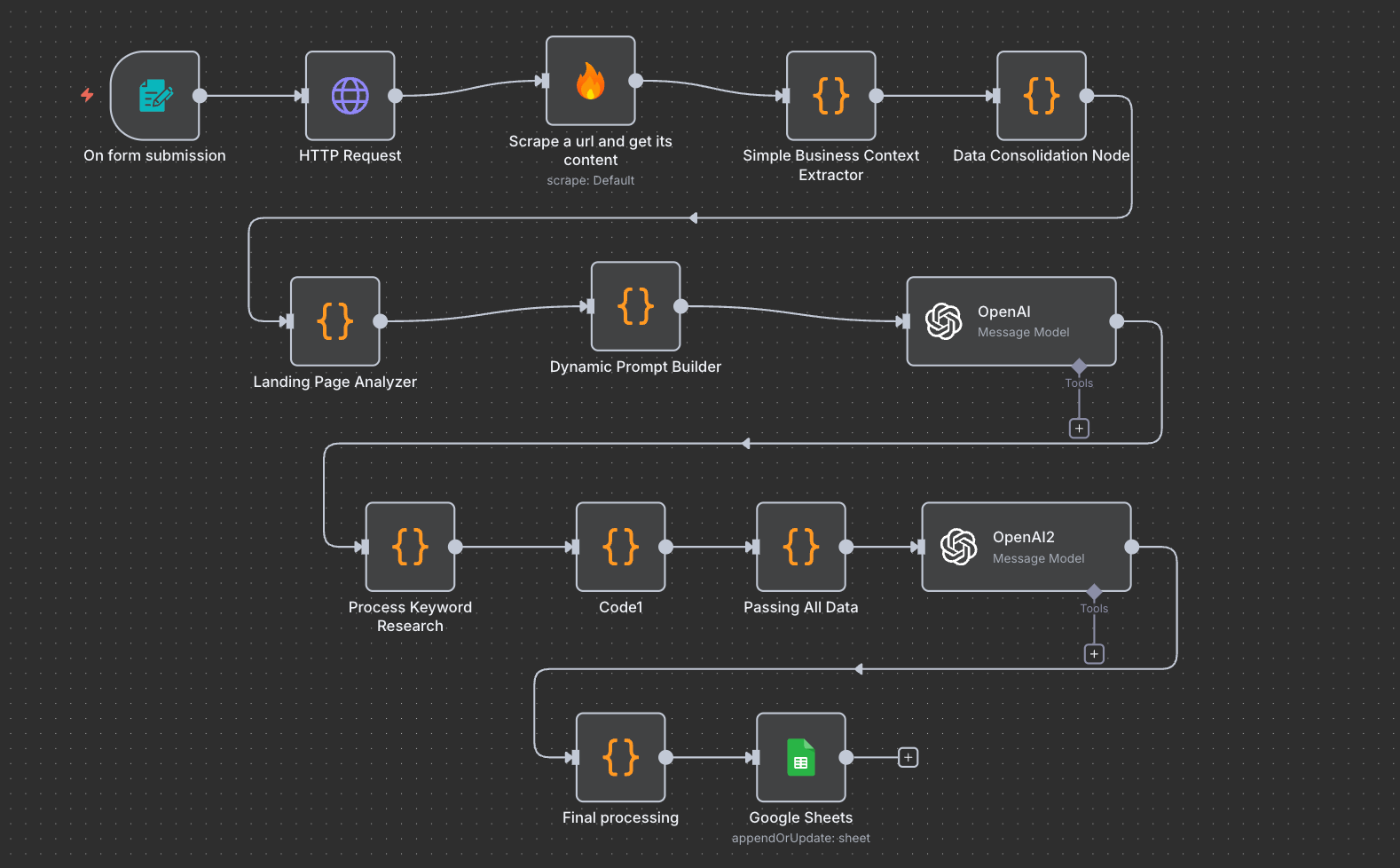 Google Ads ad copy generator workflow in n8n