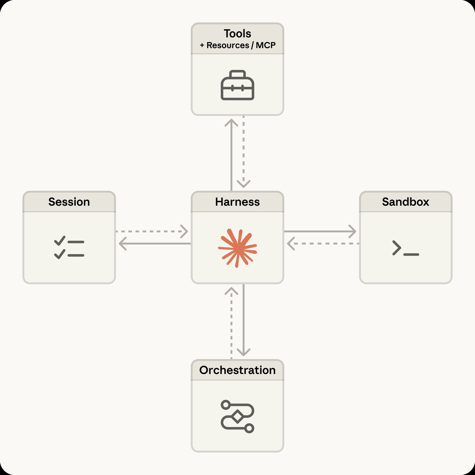 Claude Managed Agents architecture diagram showing the session, tools, sandbox and orchestration parts
