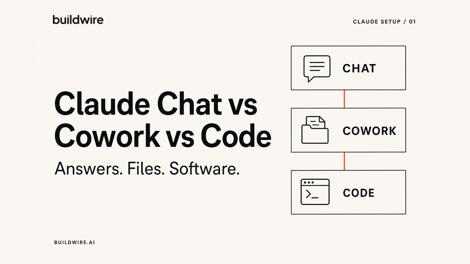 Claude Chat vs Cowork vs Code: The Complete Setup Guide