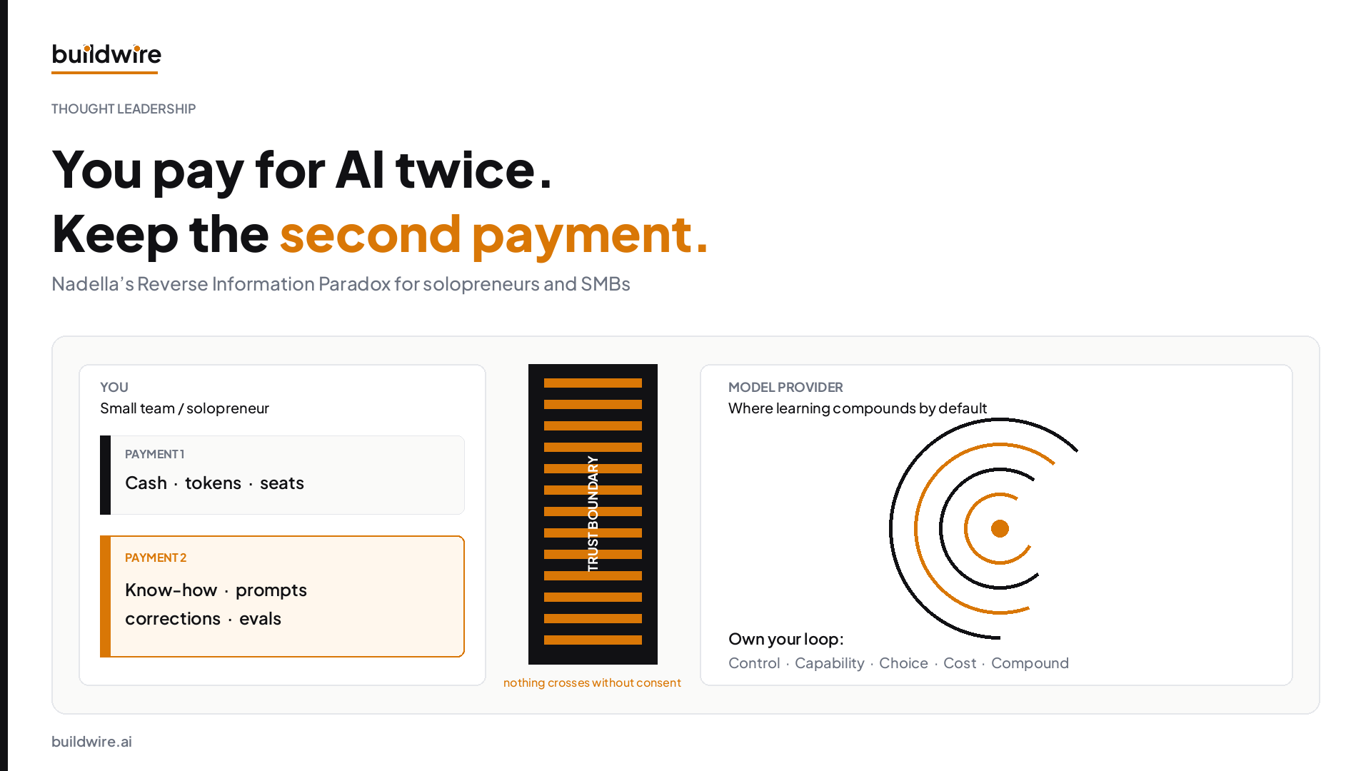 Nadella’s Reverse Information Paradox: You’re Paying for AI Twice (What Small Teams Should Do)