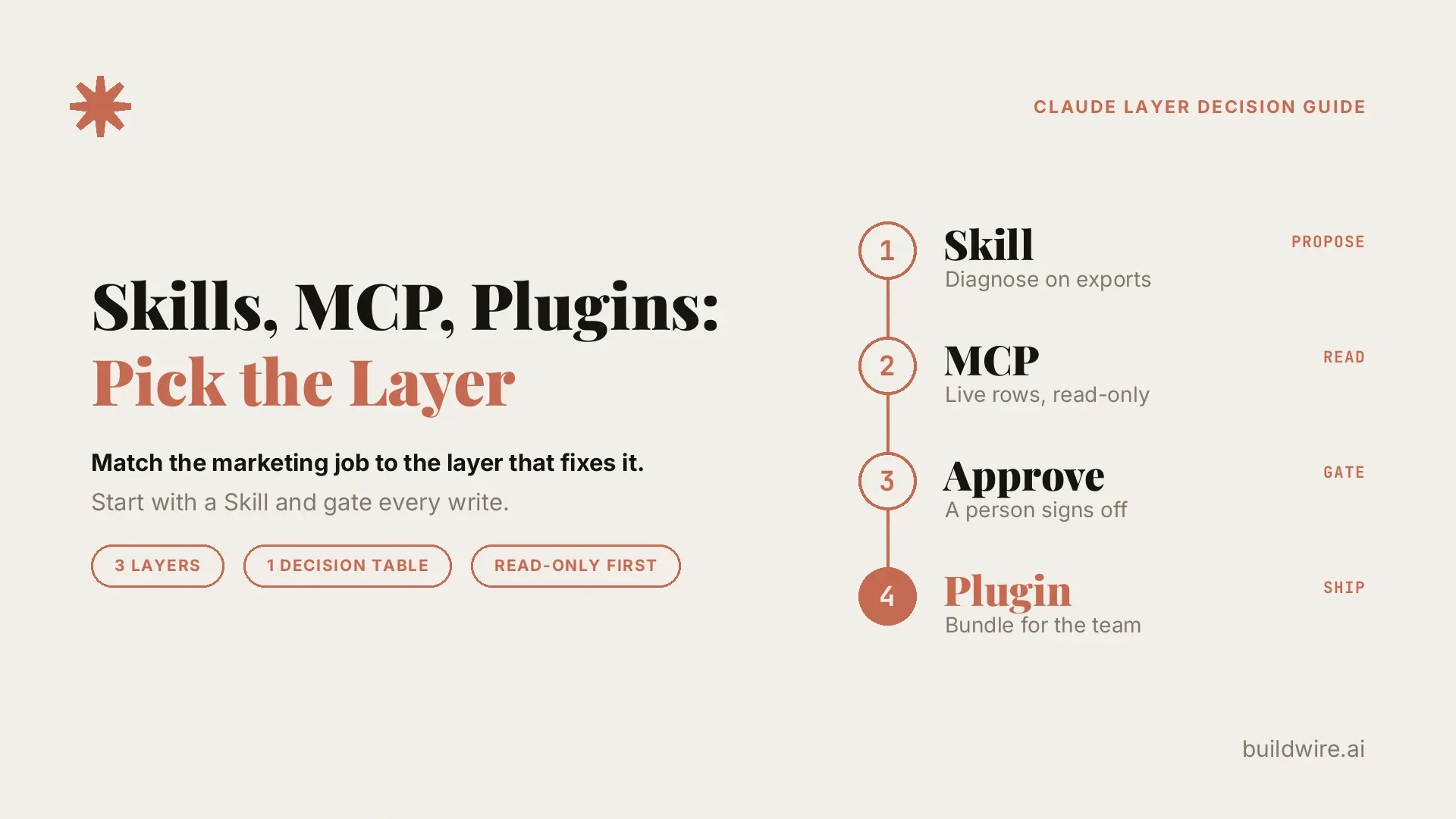 Stop Mixing Up Claude Skills, MCP, and Plugins: Pick the Layer That Fixes the Job