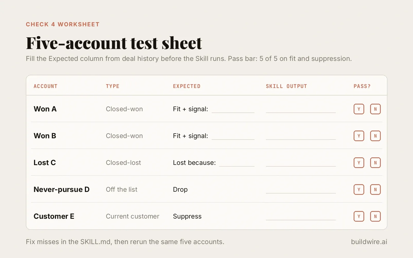 Five-account test sheet with rows for two closed-won deals, one closed-lost deal, one never-pursue account, and one current customer, plus columns for expected answer, Skill output, and pass