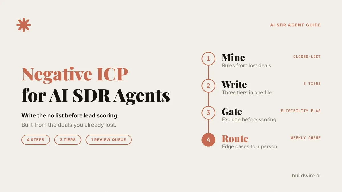 Negative ICP for AI SDR Agents: Write the No List Before Lead Scoring